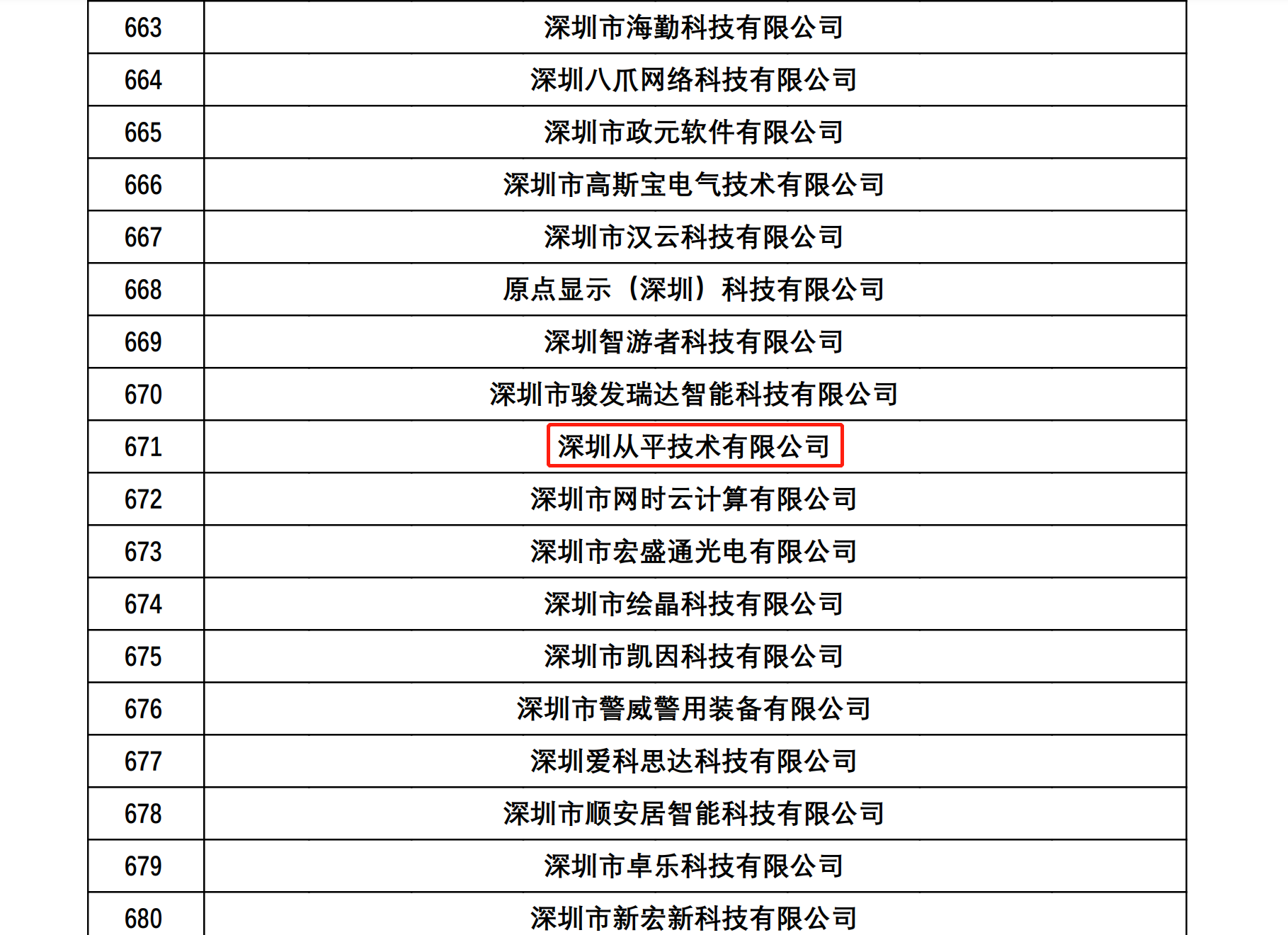 深圳从平技术有限公司荣获国家高新技术企业认证
