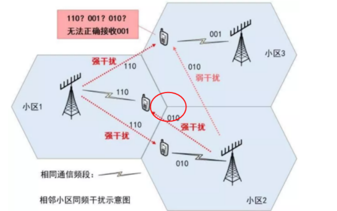 当处在多个小区的边缘，会存在同频干扰的问题