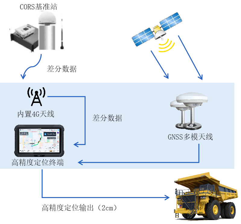 20240801/20240801154814837864736.基于地基增强网的高精度定位原理.png